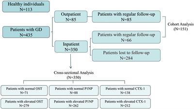 Predictive value of bone turnover markers and thyroid indicators for bone metabolism in GD patients after treatment